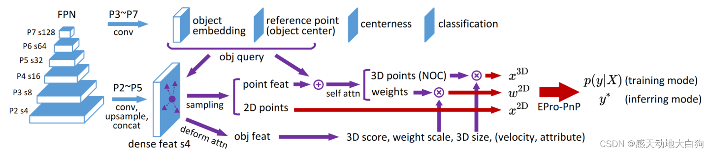 [文章阅读] EPro-PnP: Generalized End-to-End Probabilistic Perspective-n ...