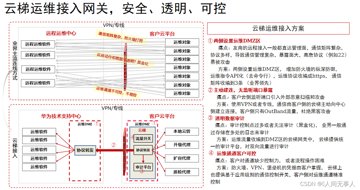 【hcie-cloud】【2】华为云Stack解决方案介绍、缩略语整理 【下】