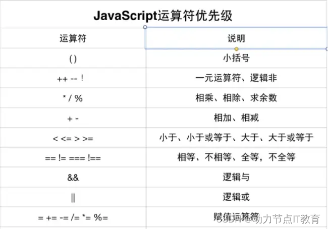 Java零基础教学文档第四篇：HTML_CSS_JavaScript（3）