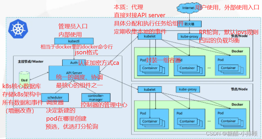 Kubernetes：（三）K8s架构及部署_cloud-controller-manager对接点节点-CSDN博客