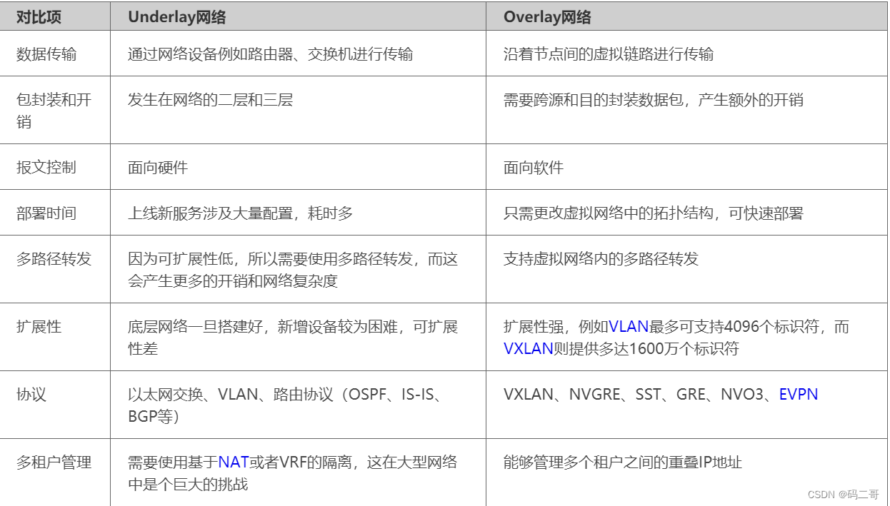 零入门容器云网络实战-3-＞Underlay网络与Overlay网络总结