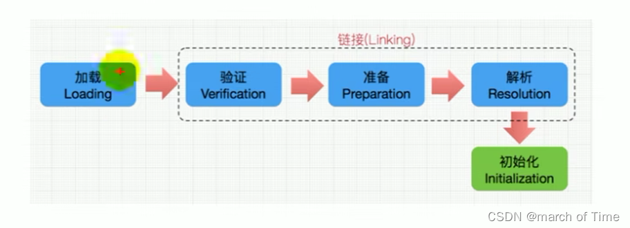 jvm宏观上类的加载机制整体和微观上通过类加载器进行加载的过程