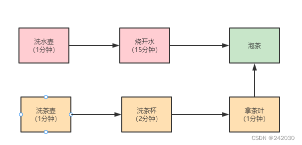 JAVA中使用CompletableFuture进行异步编程