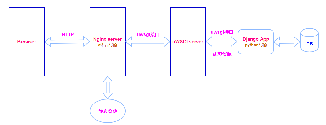 Nginx+uWSGI󶯾߼