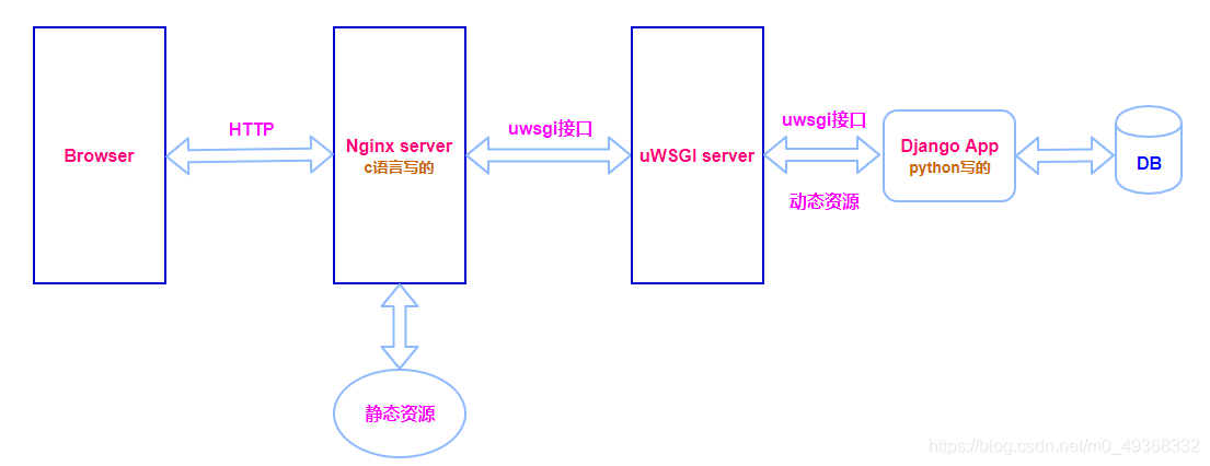 Nginx+uWSGI󶯾߼