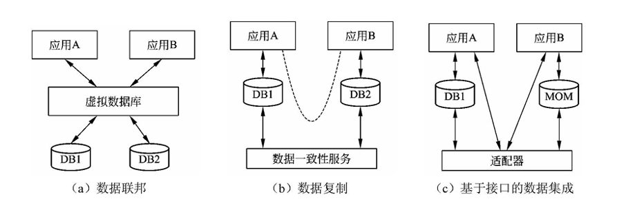 三种典型的数据集成模式