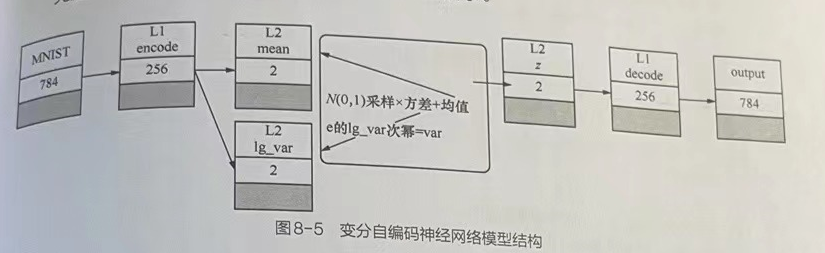 Pytorch神经网络实战学习笔记_30 自编码神经网络专题（二）：【实战】构建变分自编码神经网络模型生成模拟数据