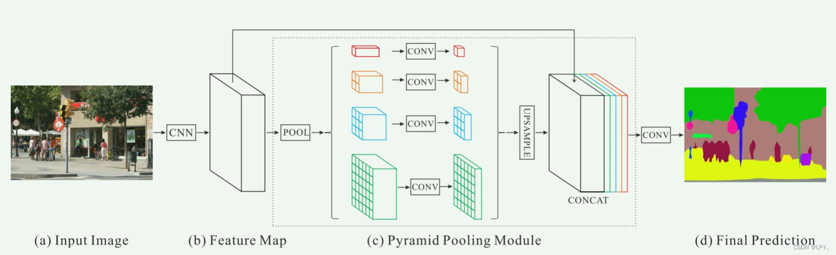 PSPNet framework diagram