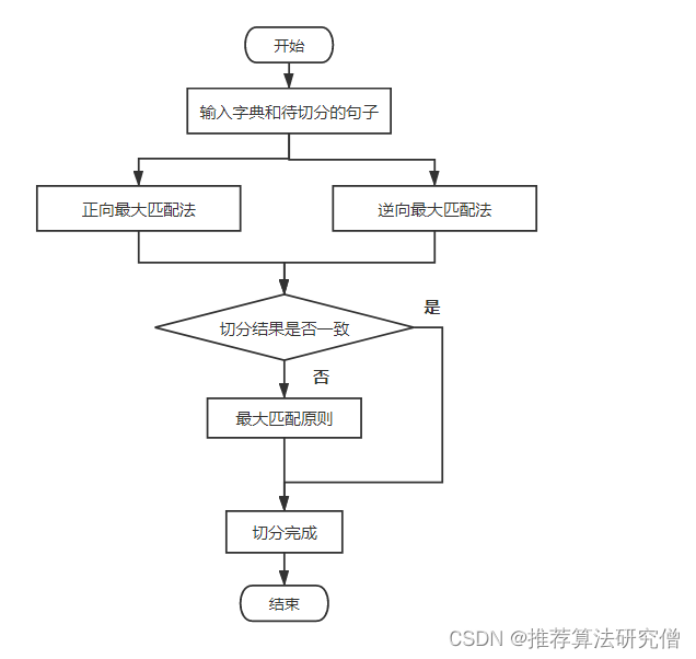 基于字典的中文分词