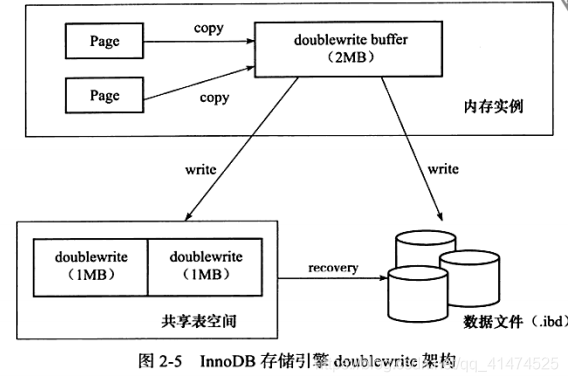 double write架构图