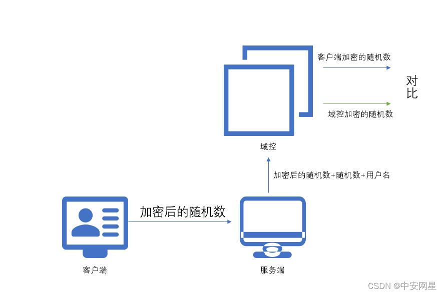 集权攻防——身份认证协议之NTLM