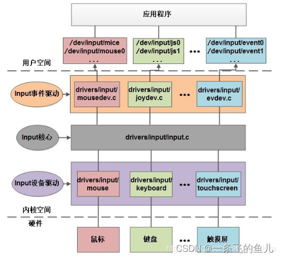 input子系统框架、外设驱动开发