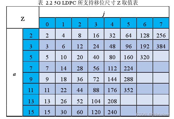 关于LDPC编译码参数如何选择确定_ldpc核的参数生成-CSDN博客