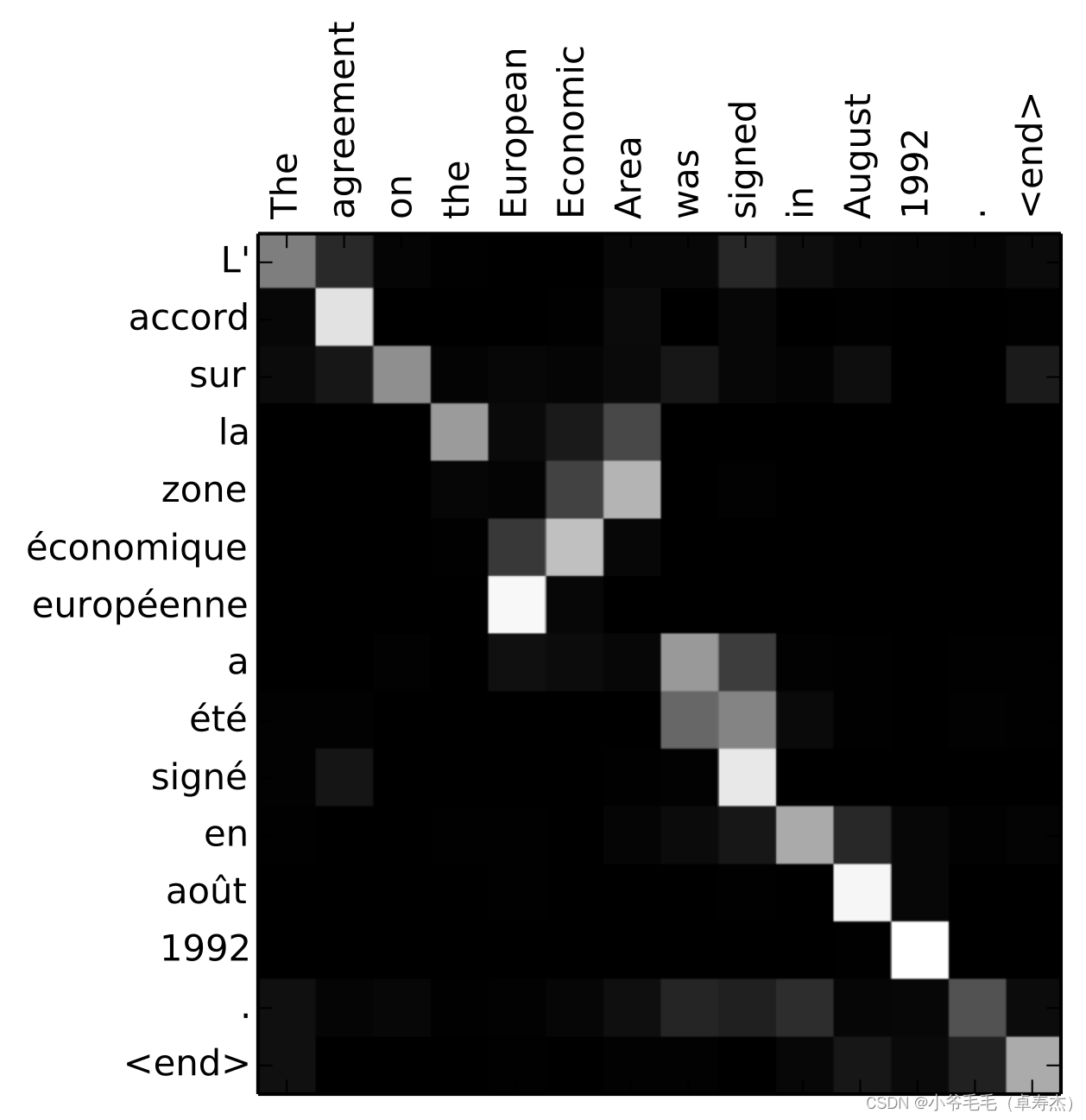 Figure 1-5. Codec alignment for RNN English word and French generated translations