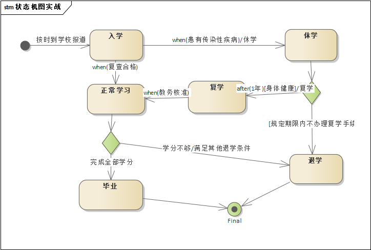 软件工程状态机图图片