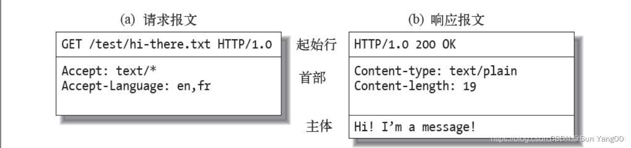 HTTP四种请求方式，状态码，请求和响应报文
