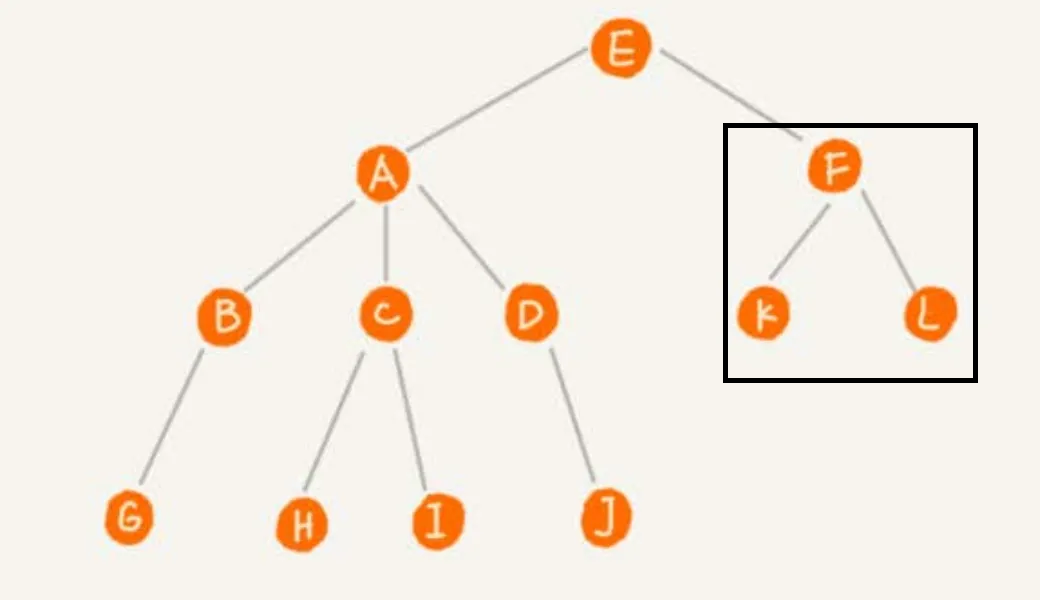 八、简单树形结构_独根树_「已注销」的博客-CSDN博客