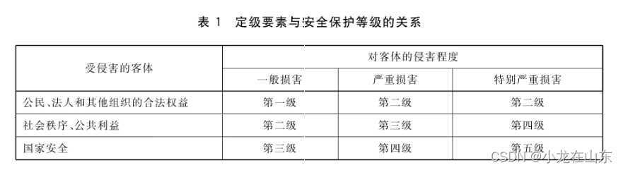 计算机信息安全保护等级划分为五个安全级别