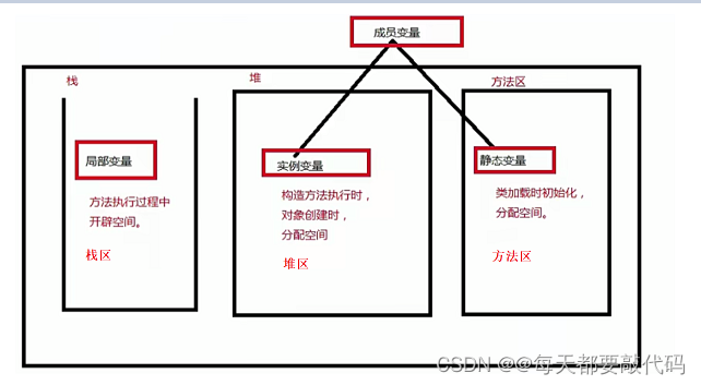 JavaSE基础篇 | static关键字和this关键字