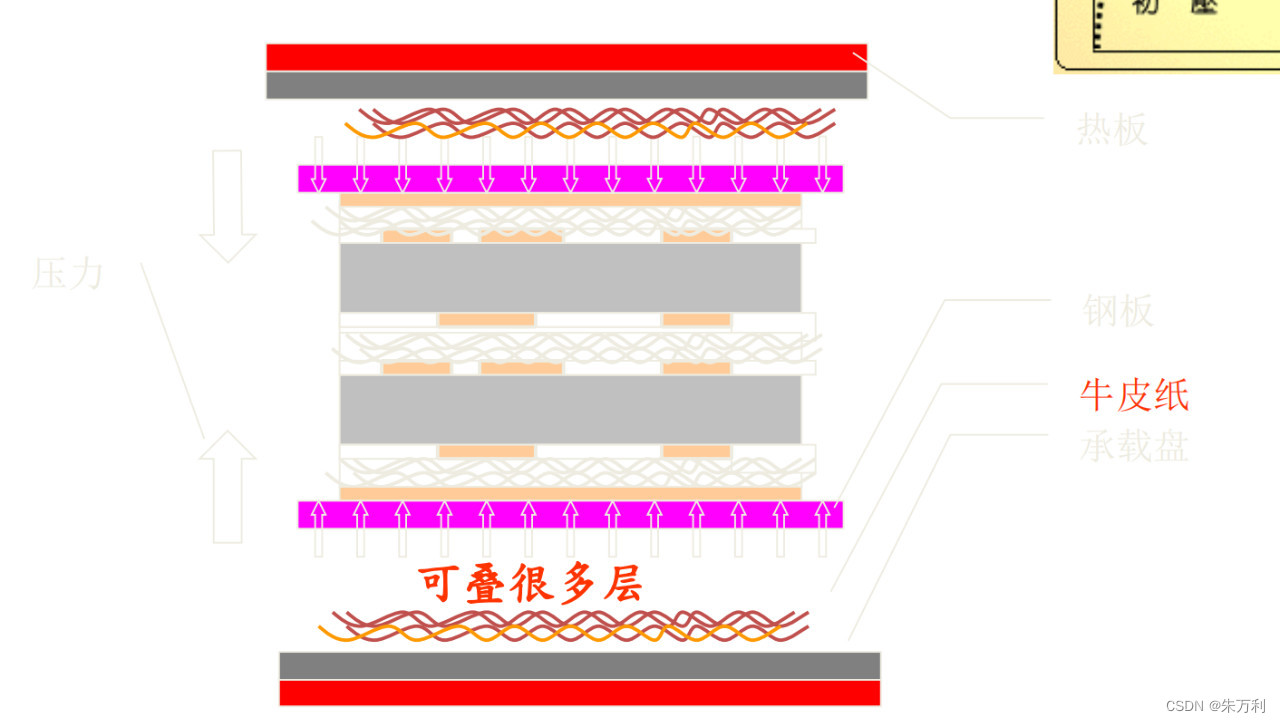 PCB生产工艺流程四：PCB工艺流程第2步层压