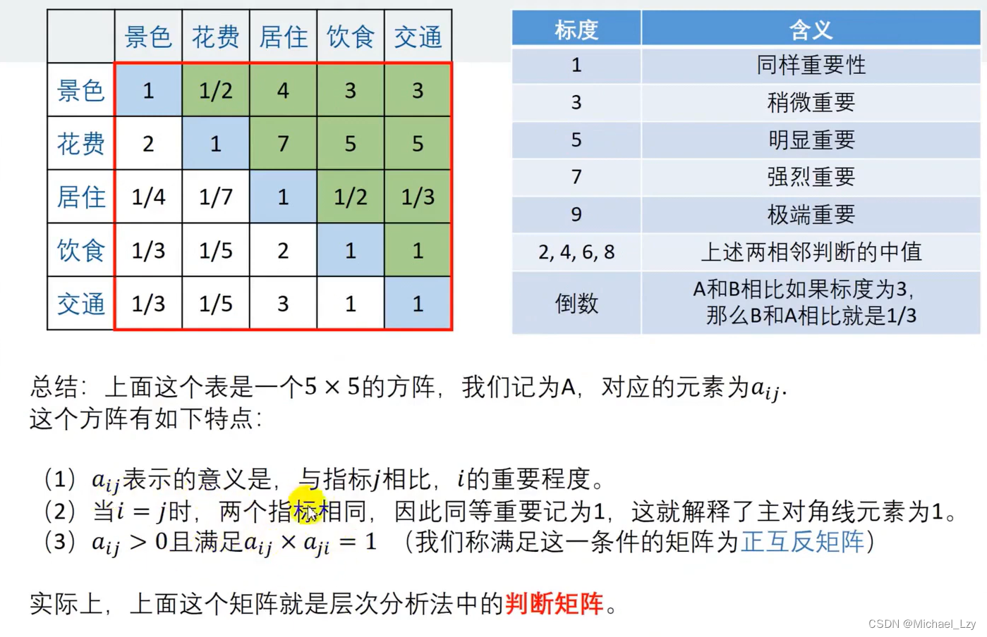 层次分析法(AHP)_ahp层次分析法-CSDN博客