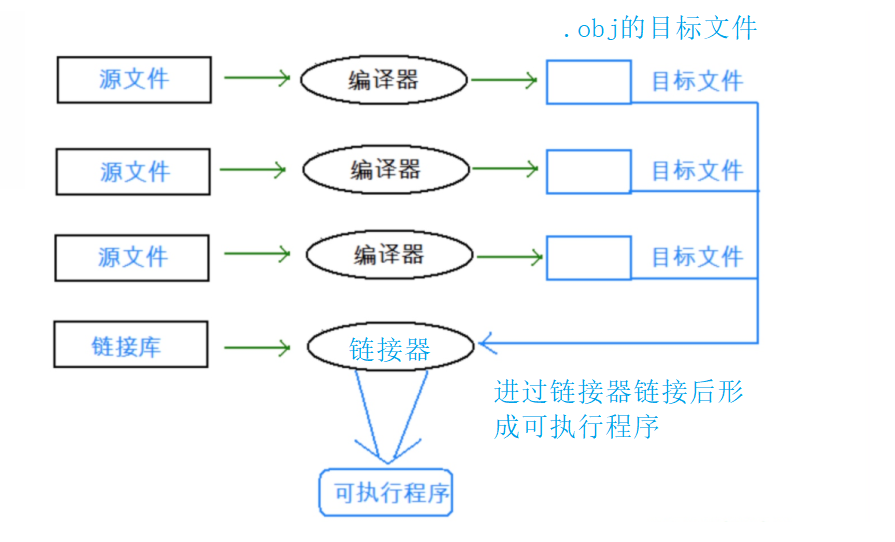 源文件如何一步步到可执行程序【程序员必修课】_windows和linux由源文件到可执行文件的过程不同-CSDN博客