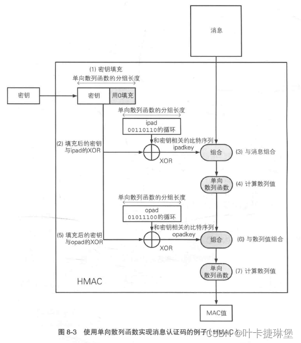 密码学入门——消息认证码