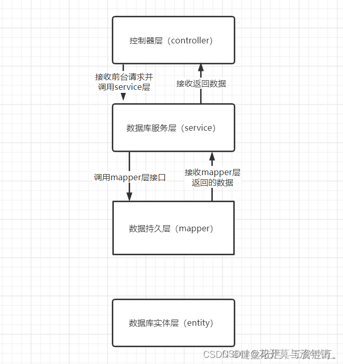 mybatis-plus使用generator快速生成代码，并手动添加数据库命令