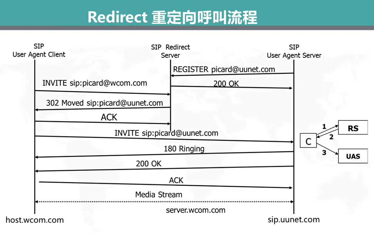 SIP协议学习笔记