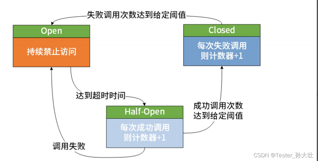 Spring Cloud微服务架构必备技术