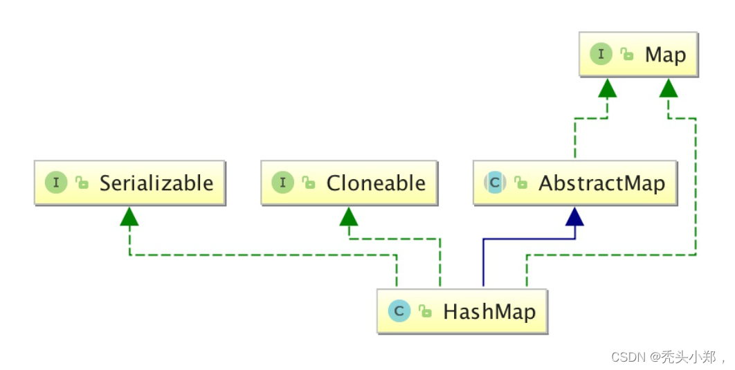 Java笔记之--ArrayList,LinkedList,HashSet, HashMap的理解以及常用方法_hashset和 ...