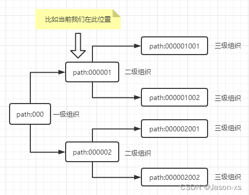 层级关系展示