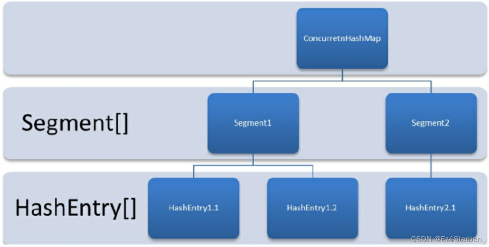 【java并发编程的艺术读书笔记】ConcurrentHashMap是如何保证线程安全的