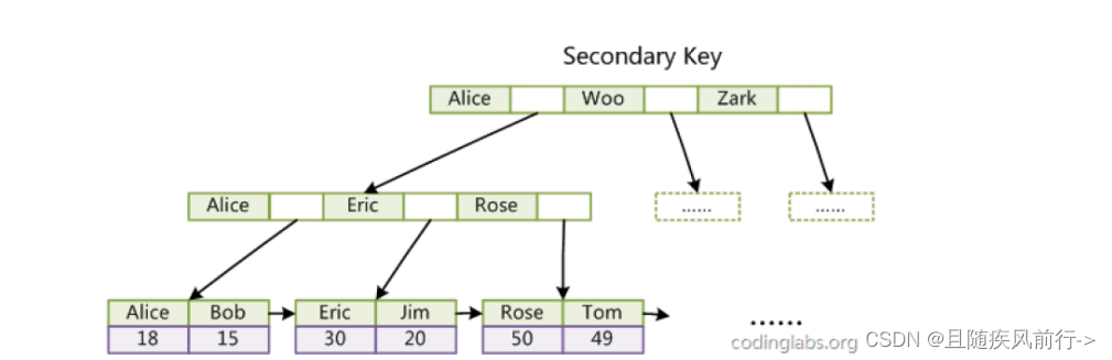 B树系列与MySQL数据库