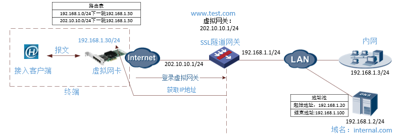 SSL隧道网关的配置