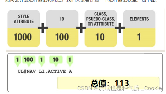 05 css选择器以及优先级？说盒子模型的了解?知道BFC？三栏布局的几种方式？ CSS的几种预处理器？有几种让盒子水平垂直居中的方法？