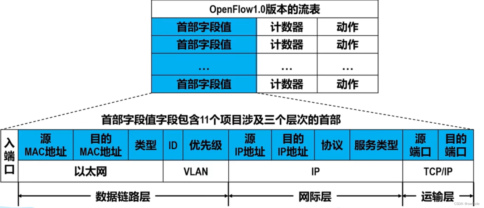 流表结构