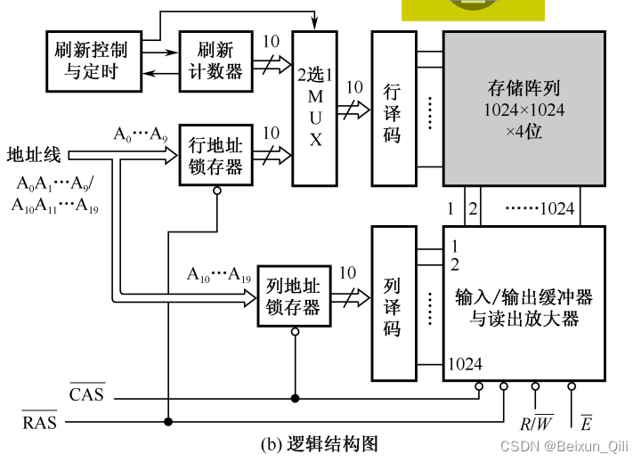 3.2靜態隨機存取存儲器