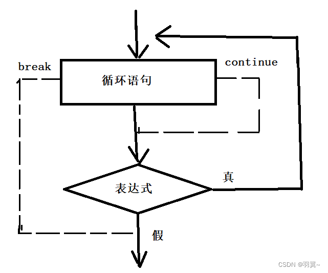 分支和循环语句-C语言（初阶）