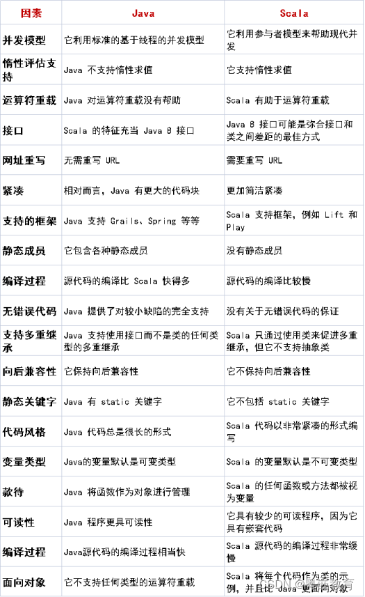 Java：Java与Scala — 哪个更好?