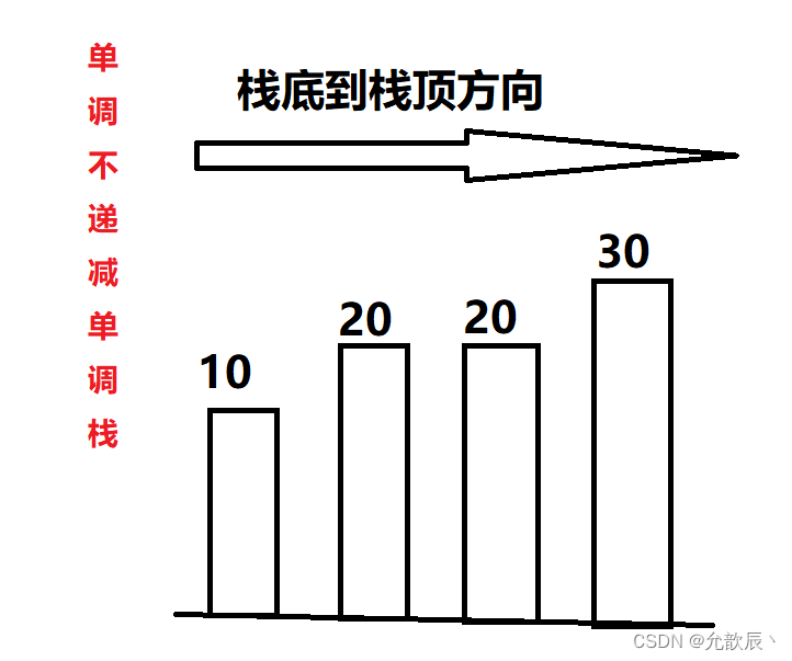 Java实现之单调栈