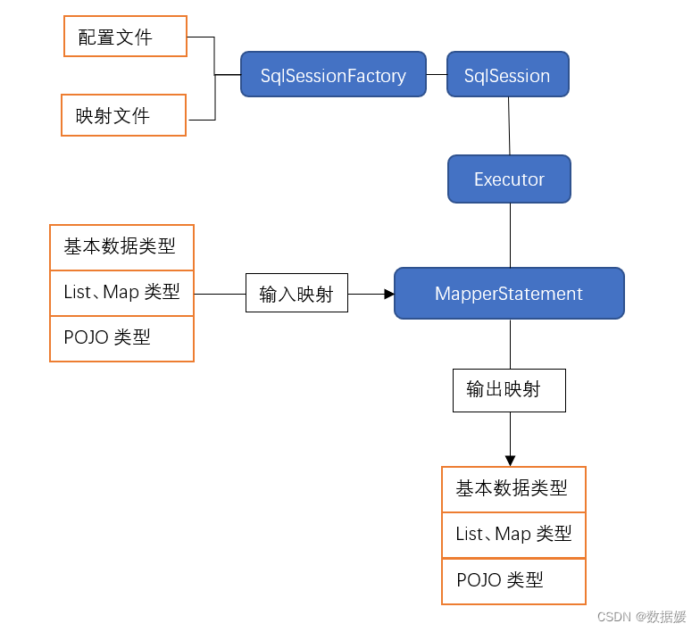 MyBatis的工作流程图