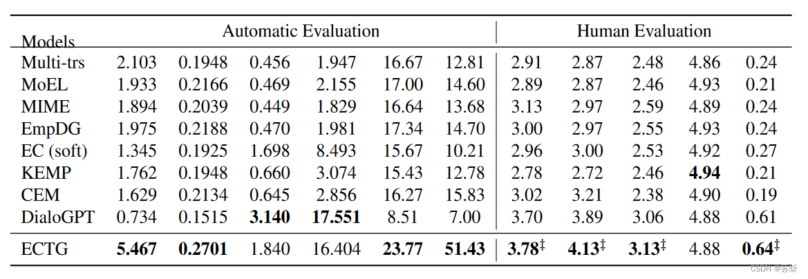 论文笔记——EMPATHETIC RESPONSE GENERATION VIA EMOTION CAUSE TRANSITION GRAPH