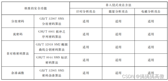 密码模块非入侵式攻击及其缓解技术GMT0083-2020