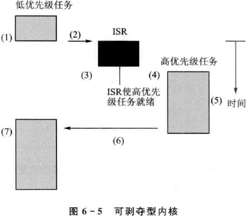 嵌入式系统原理及应用（复习总结）