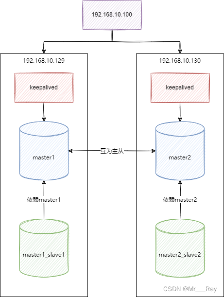 MySQL系列——MySQL8+keepalived双主热备高可用