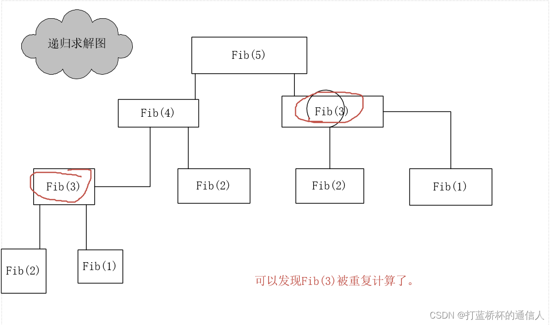 递归示意图