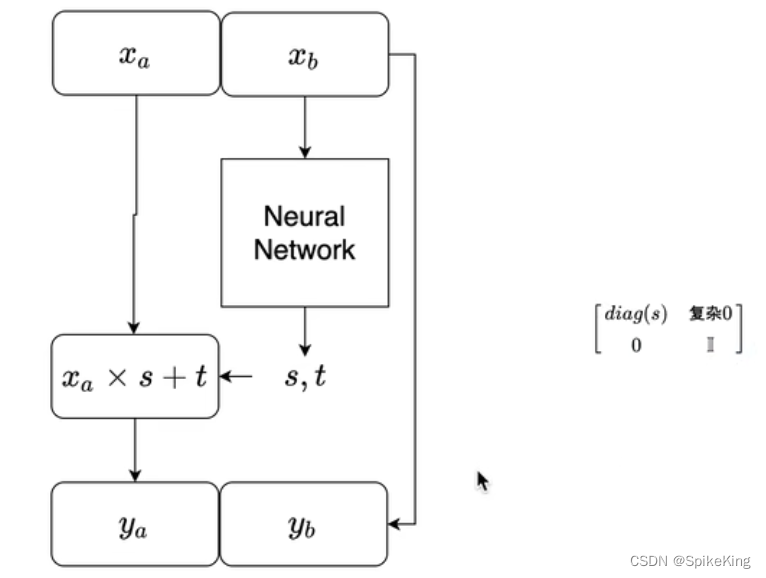 Affine Coupling Layer