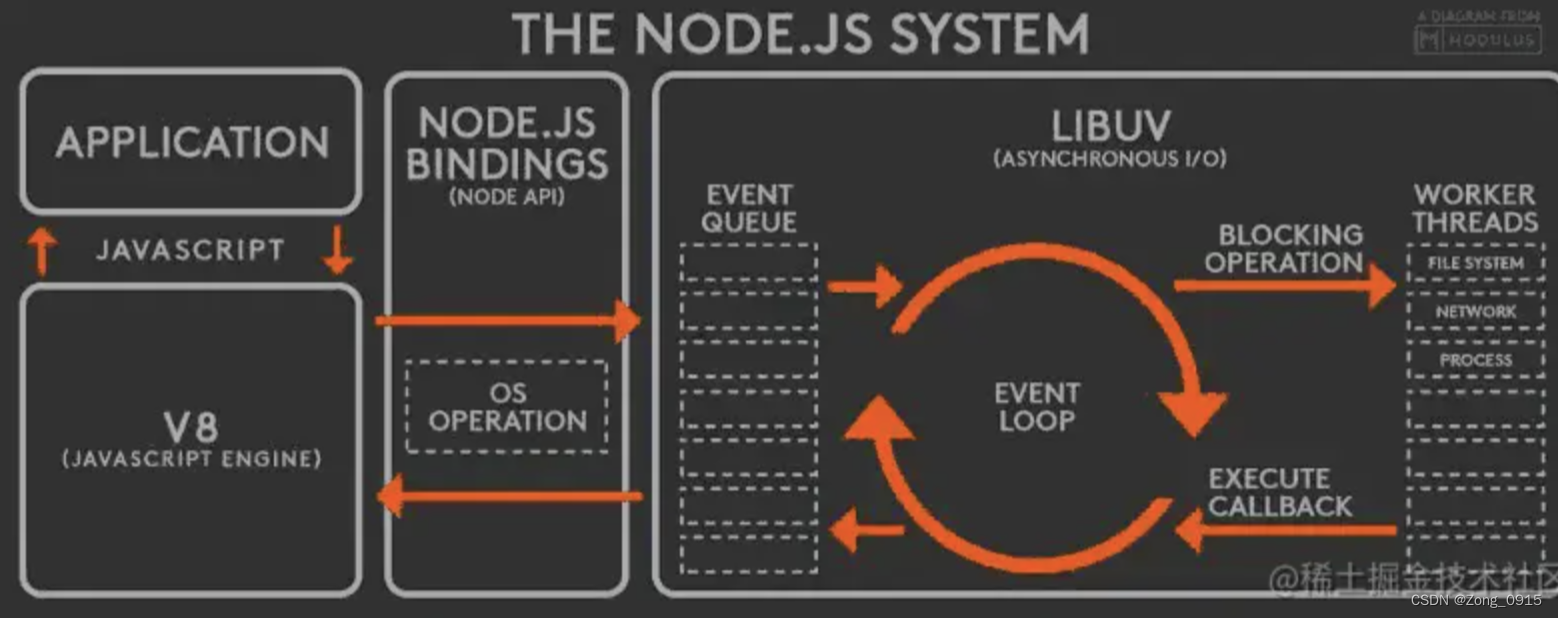 NodeJs - 单线程模型和高并发处理原理