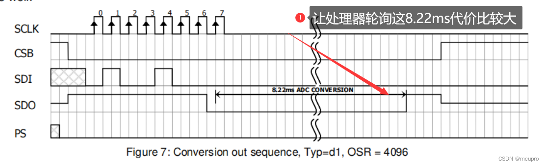 MS5611的ZYNQ驱动试验之二 控制器功能考虑